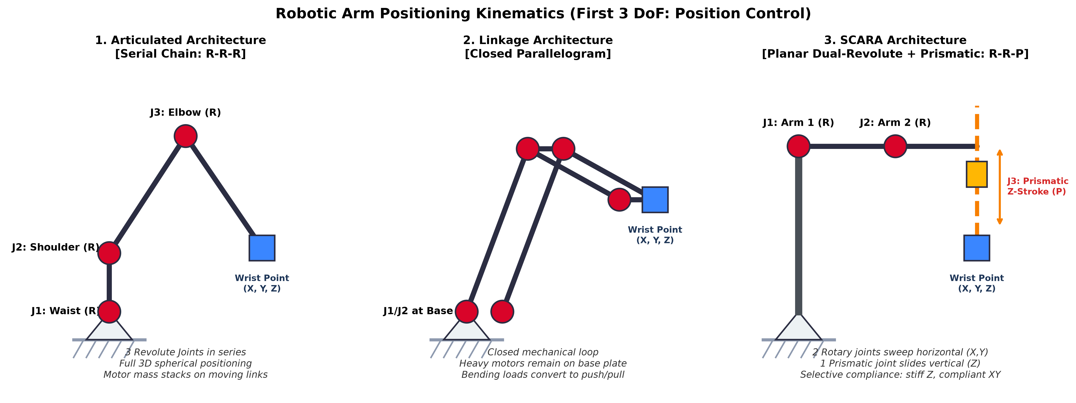 Kinematic Overview