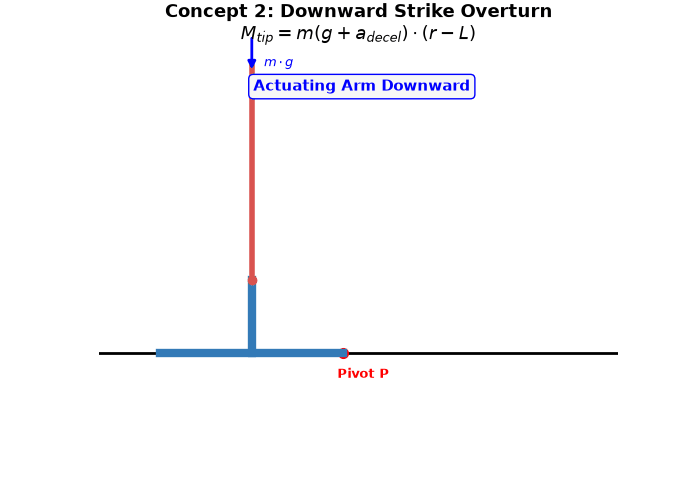 Dynamic Tipping